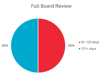Pie chart showing how long it took for higher than minimal risk ethics applications to be approved. 50% were approved in four months. 50% were approved in over four months.