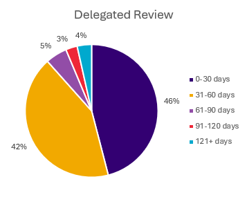 Pie chart showing how long it took for minimal risk ethics applications to be approved. 46% were approved in one month. 42% were approved in two months. 5% were approved in three months. 3% were approved in four months. 4% were approved in over four months.