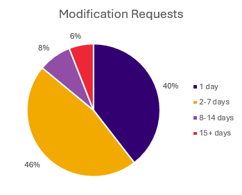 Pie chart showing how long it took for modification requests to be approved. 40% were approved in one day. 46% were approved in 2 to 7 days. 8% were approved in 8 to 14 days. 6% were approved in 15 or more days.