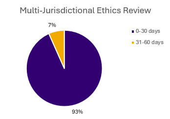 Pie chart showing how long it took for multi-jurisdictional ethics applications to be approved. 93% were approved in one month. 7% were approved in two months.