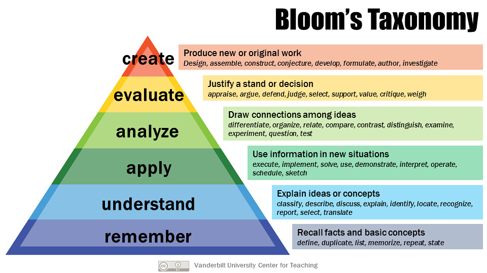 bloom's taxonomy hierarchy organized in a colourful pyramid.