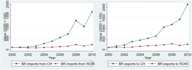 Two panel figure showing both Brazilian exports to and imports from China underwent rapid growth relative to Brazil’s trade with the rest of the world in the 2000s.