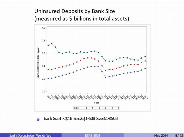 Chart showing how uninsured deposits as a share of total deposits changes over time, by bank size