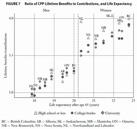 Figure 7 shows the ratio of CPP lifetime benefits to contributions by gender, education, life expectancy after age 65 years, and province. 