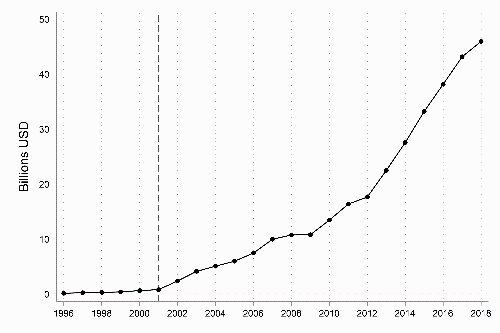 The figure shows the trend in Vietnamese manufacturing exports to the United States (in billions of US dollars) between 1996 and 2018, with a large increase in dollar value after 2001 following the large reduction in U.S. tariffs applied to imports from Vietnam.