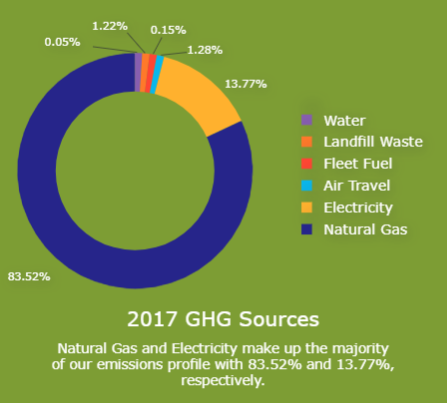 2017 GHG Sources: Water - 0.05%, Landfill Waste - 1.22%, Fleet Fuel - 0.15%, Air Travel - 1.28%, Electricity - 13.77%, Natural Gas - 83.52% (Natural Gas and Electricity make up the majority of our emissions profile with 83.52% and 13.77% respectively. 
