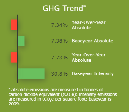 GHG Trend*: Year-Over-Year Absolute - 7.34%, Baseyear Absolute - -7.38%, Year-Over-Year Absolute - 7.73%, Baseyear Intensity - -30.8% *absolute emissions are measured in tonnes of carbon dioxide equivalent (tCO2e); intensity emissions are measured in tCO2e per square foot; baseyear is 2009